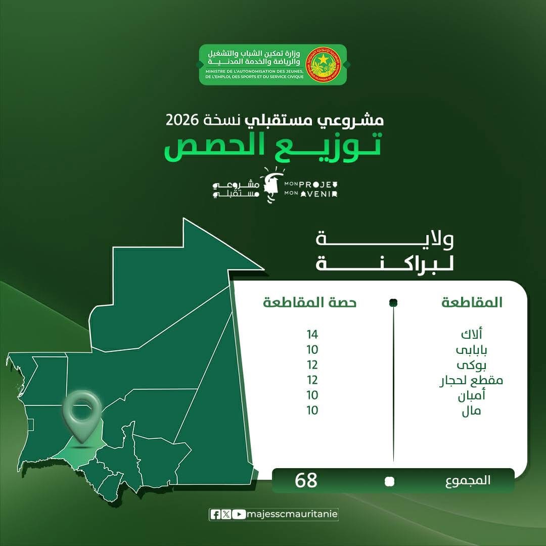 وزارة تمكين الشباب تعلن توزيع حصص برنامج “مشروعي مستقبلي” بولاية لبراكنة لسنة 2026