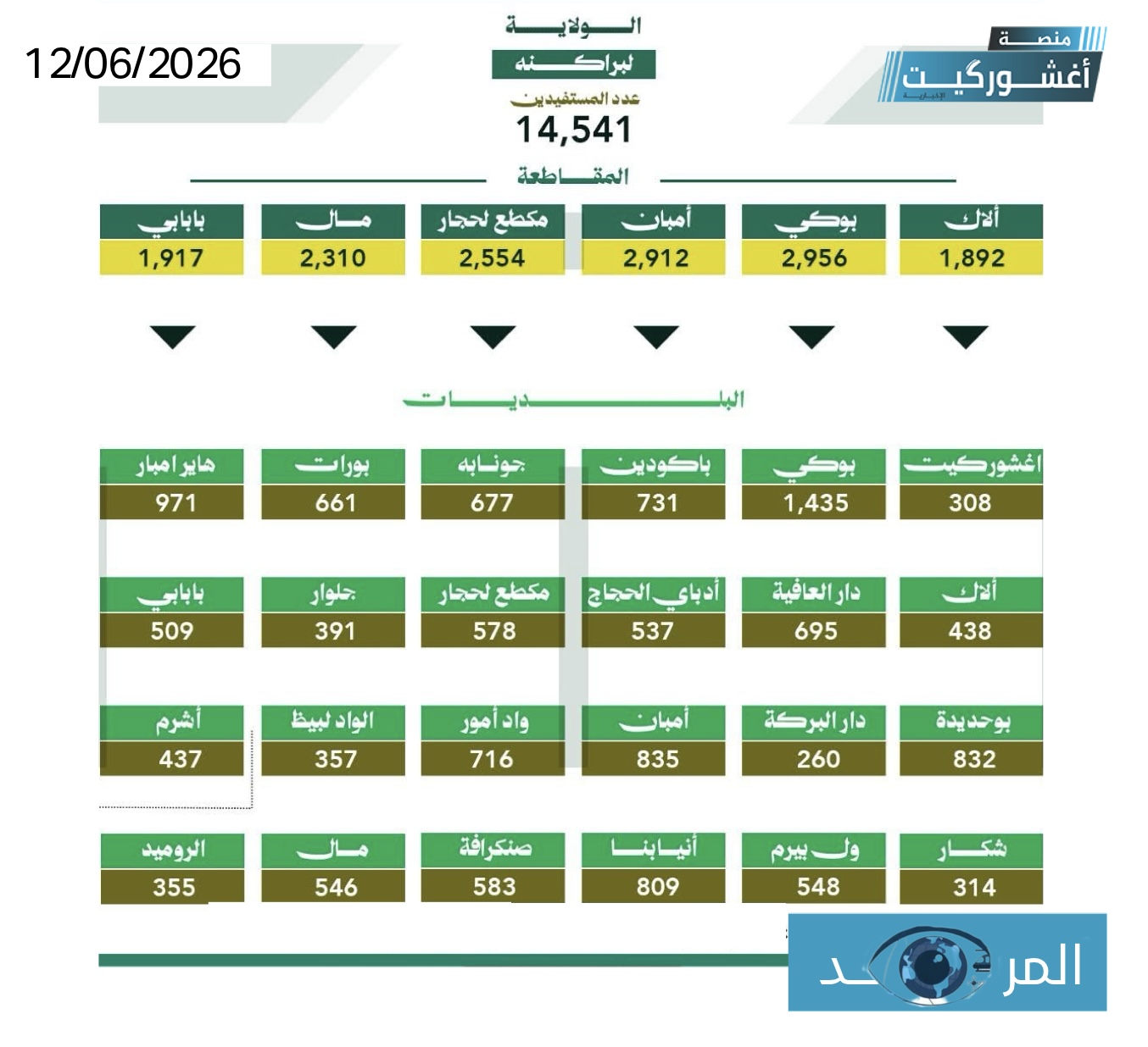 مقاطعة ألاك تتذيل قائمة المقاطعات المستفيدة من برنامج "عون" وبلدية أغشوركيت الأقل استفادة